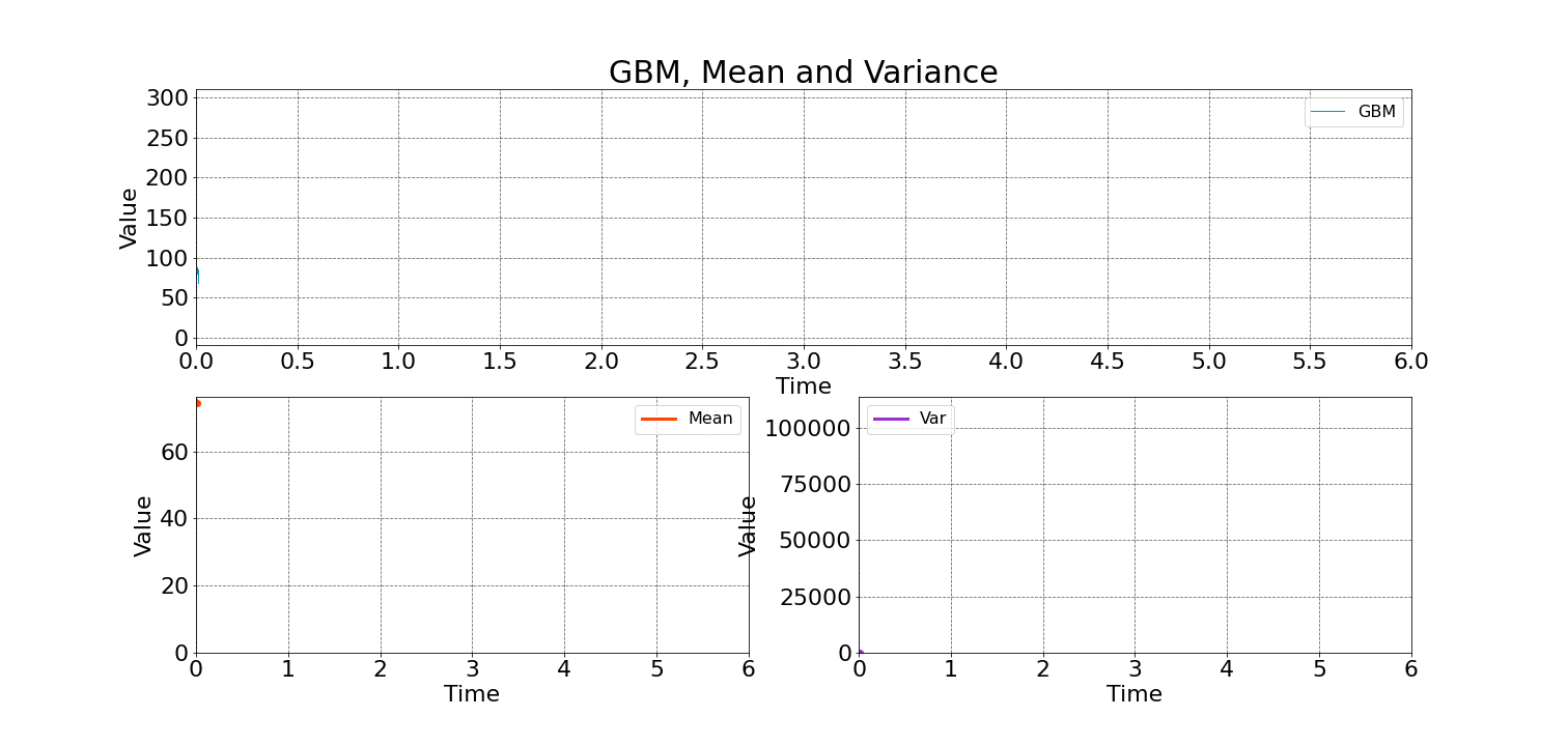 Animation of the zero mean and infinite variance of the Geometric Brownian Motion
