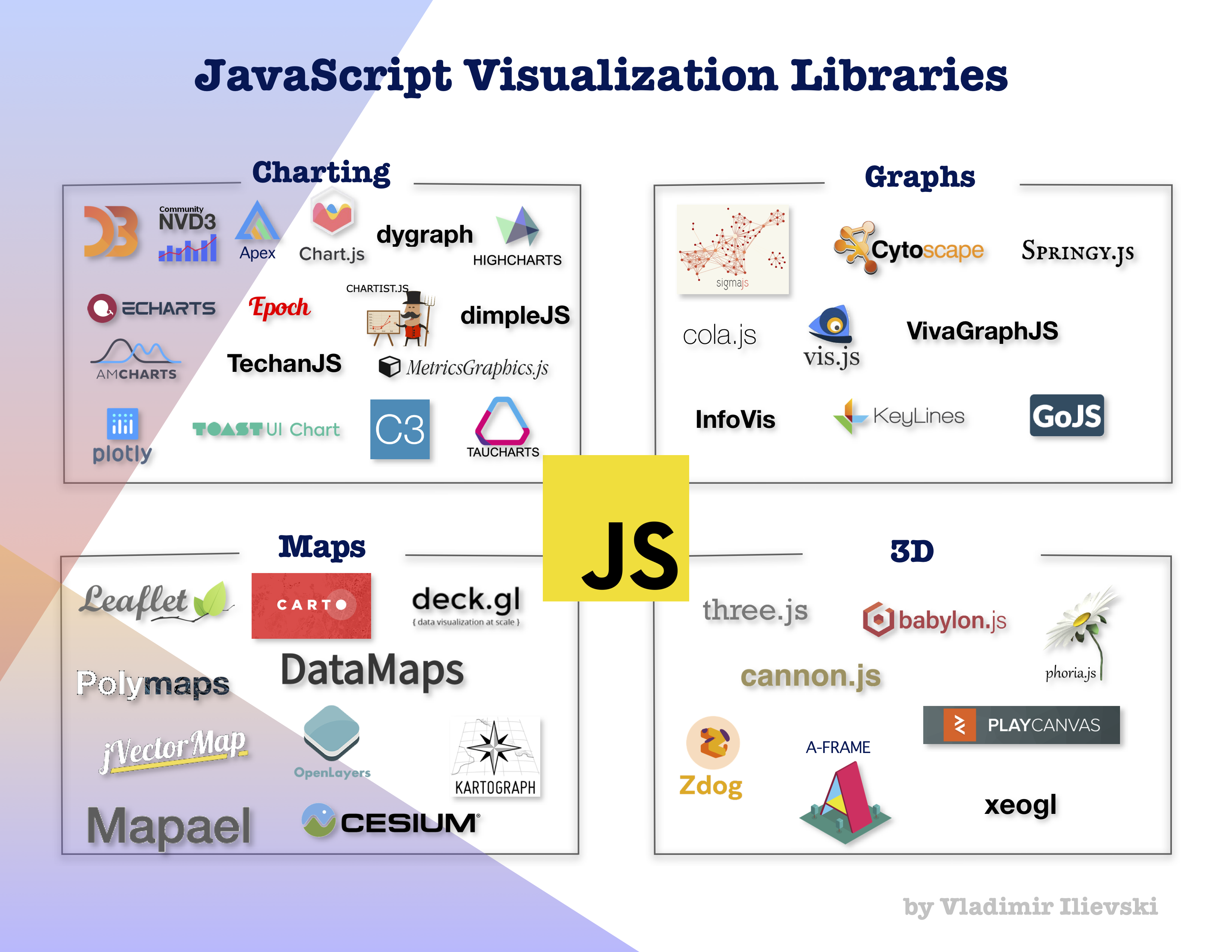 JavaScript Visualization Ecosystem