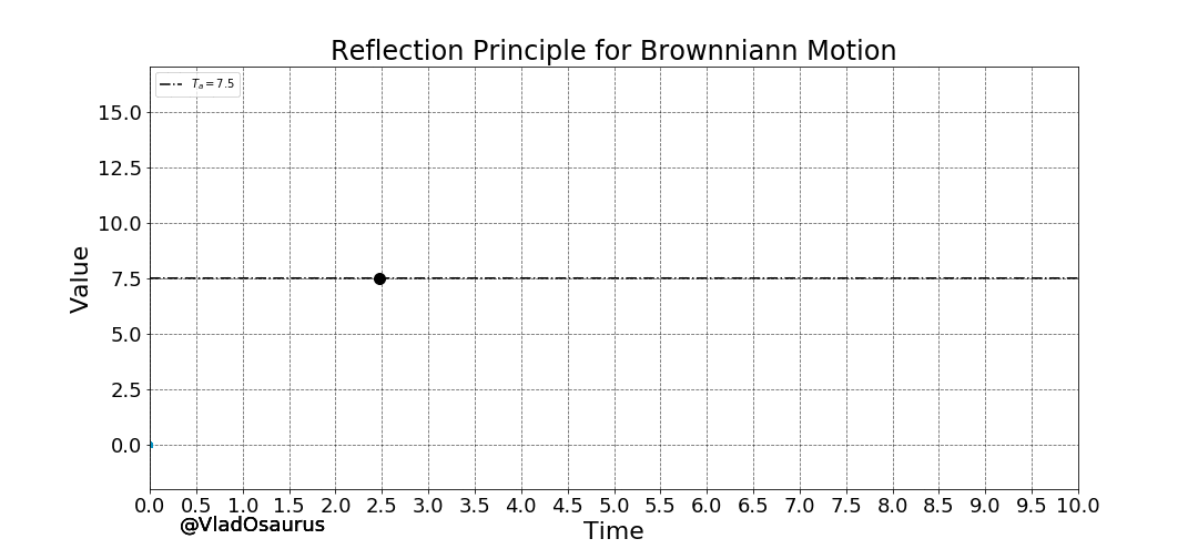 Animation of the zero mean and infinite variance of the Geometric Brownian Motion