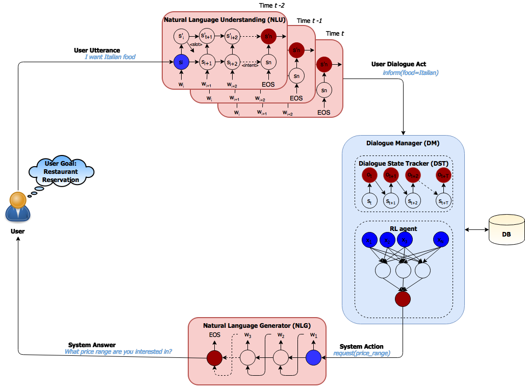 Markov processes. Диалоговые системы. Обучение с подкреплением машинное обучение. Markov decision processes. Dialogue System 32bit.