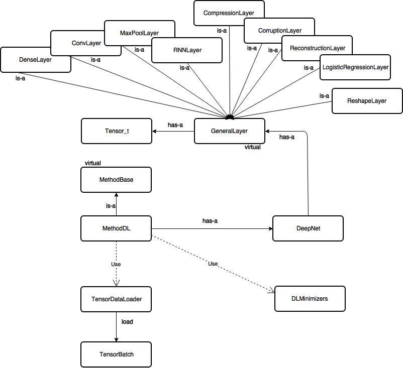 Deep Learning Module in TMVA | iSquared