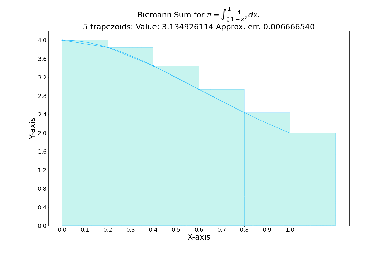 Integrals are Easy: Visualized Riemann Integration in Python | iSquared
