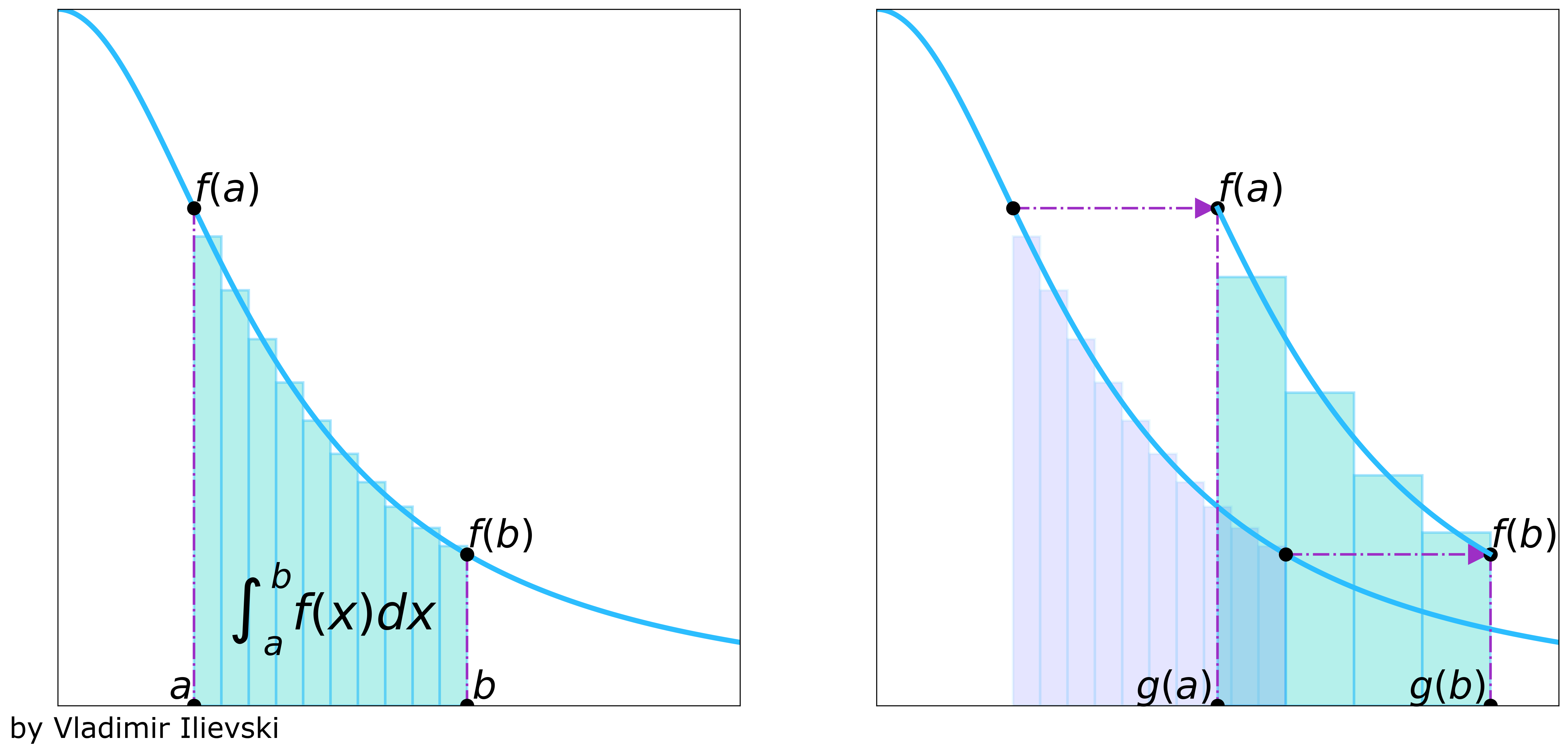 Integrals are Fun: Illustrated Riemann-Stieltjes Integral | iSquared