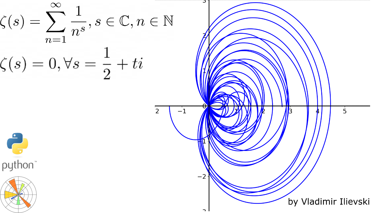 The holy grail of mathematics: animated visualization of the Riemann Zeta zeros