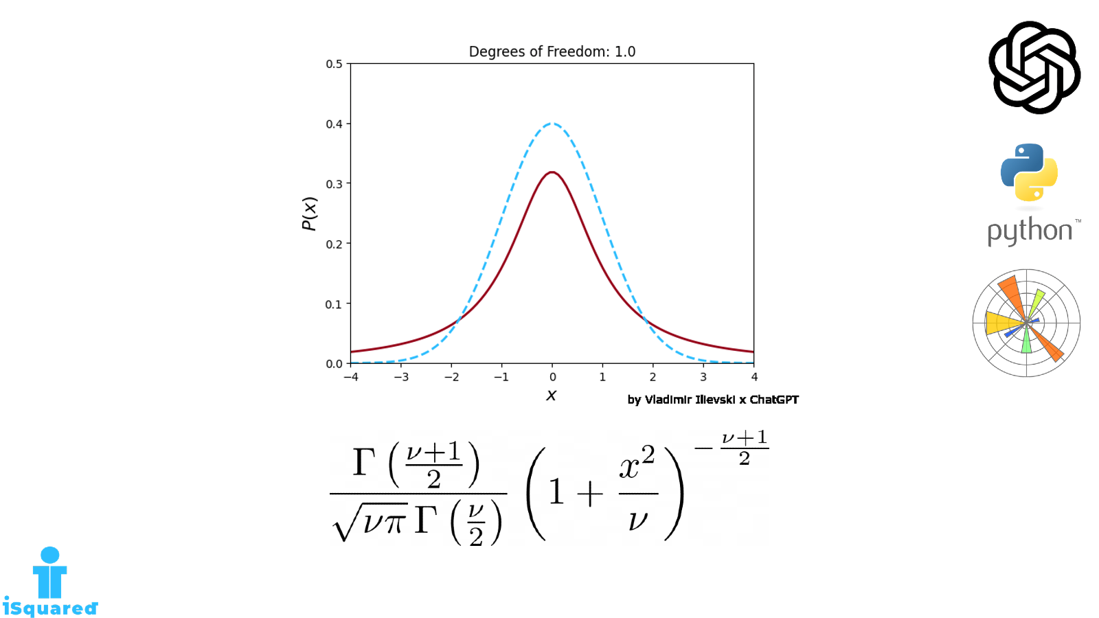 Convergence of T-distribution to Normal Distribution. Visualized!