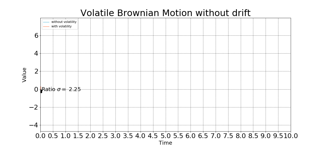 Animation of the Brownian Motion only with volatility